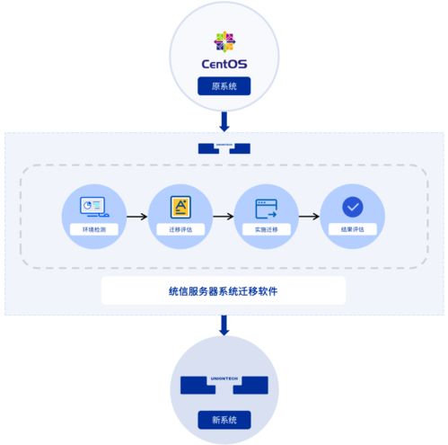 解决 CentOS 迁移难题 统信发布服务器系统迁移软件“有易”助力网络系统工程服务
