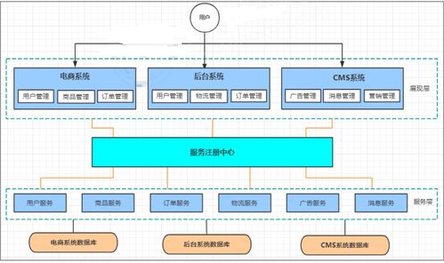 系统架构演变 从单体到微服务的联网系统工程实践