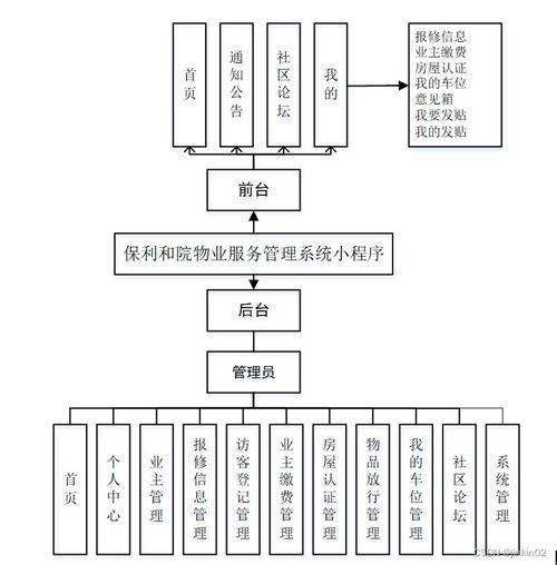 保利和院物业服务管理系统小程序 多语言支持的智能解决方案及其系统工程服务